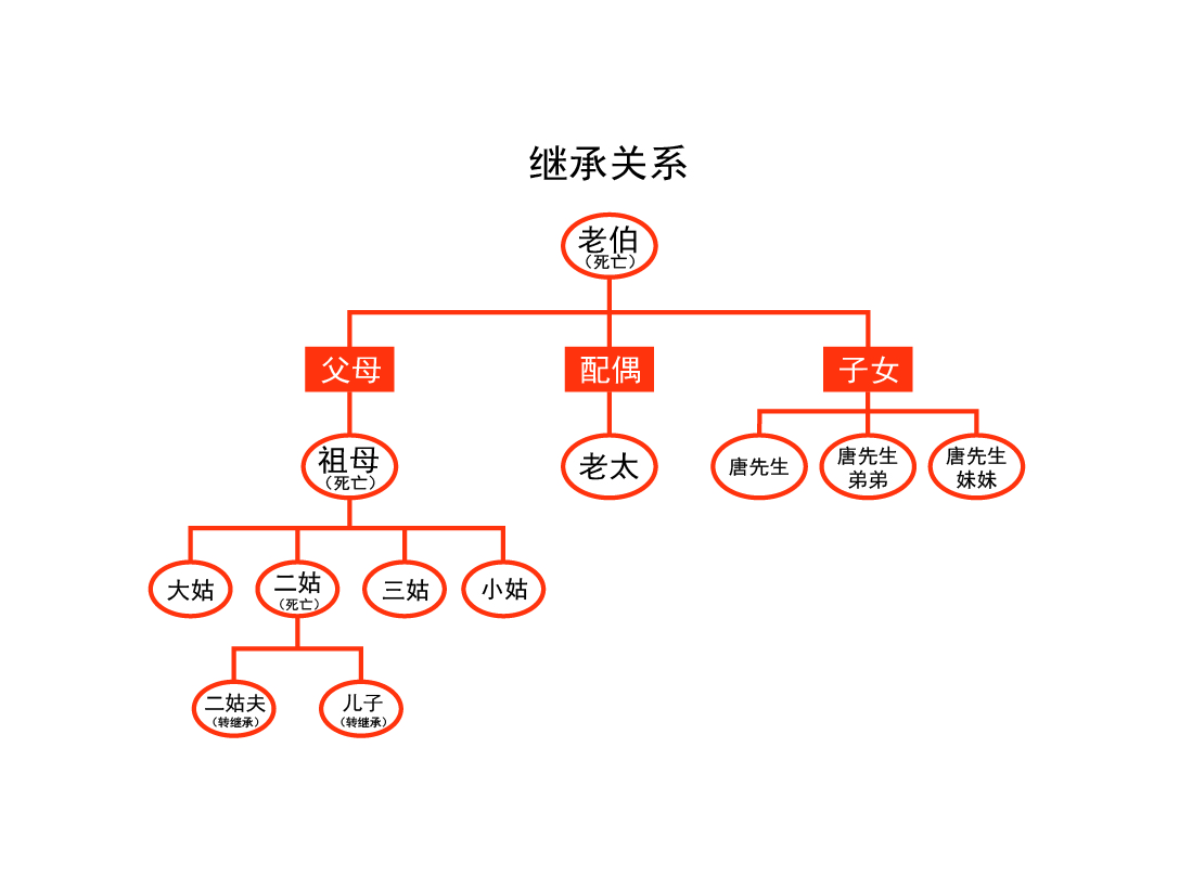 办理继承有多复杂?唐先生为继承父亲房产,需要8位继承人签字放弃继承
