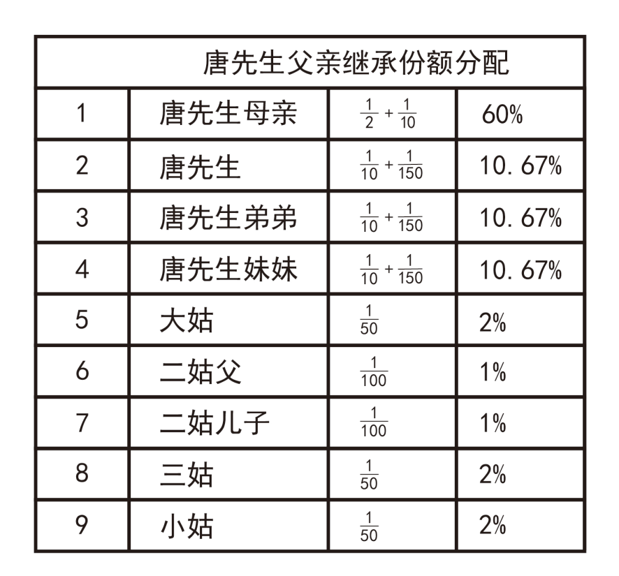 办理继承有多复杂?唐先生为继承父亲房产,需要8位继承人签字放弃继承 办理继承有多复杂?唐先生为继承父亲房产,需要8位继承人签字放弃继承